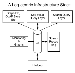 log-centric-infra-stack