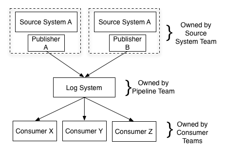 organizational-data-flow