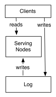 simplified-log-centric-data-system